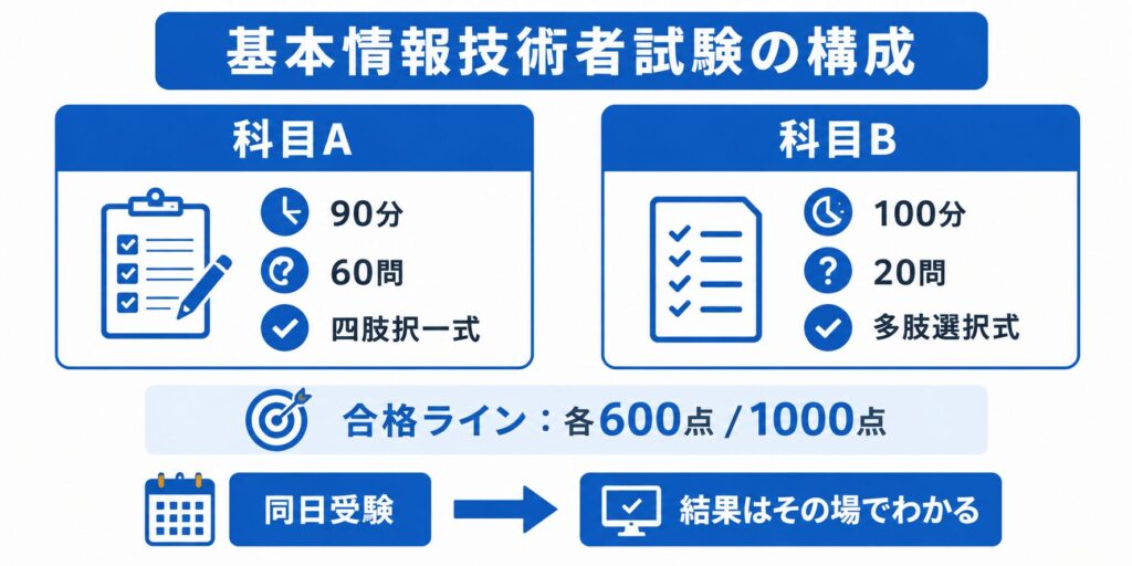 基本情報技術者試験の構成図：科目Aは90分60問四肢択一式、科目Bは100分20問多肢選択式、合格ラインは各600点／1000点