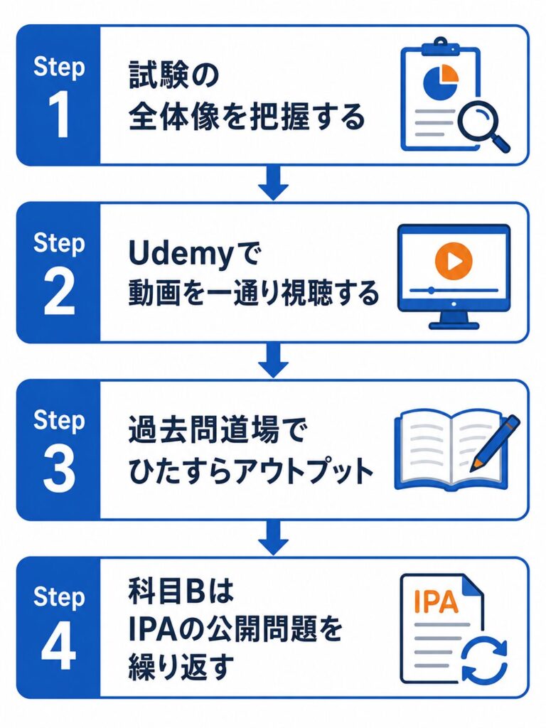 基本情報技術者試験独学合格の4ステップ：Step1試験全体像を把握→Step2 Udemyで動画を一通り視聴→Step3過去問道場でアウトプット→Step4科目BはIPA公式問題で対策