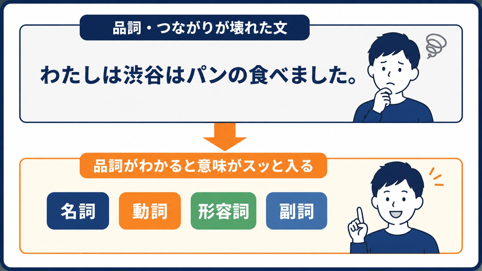品詞がわからないと英語は聞き取れない仕組みの解説図