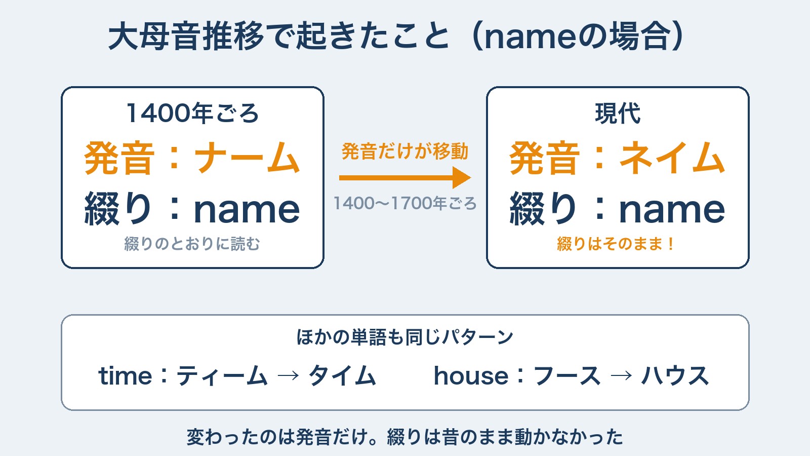大母音推移の図解 nameの発音だけが変わり綴りは残った