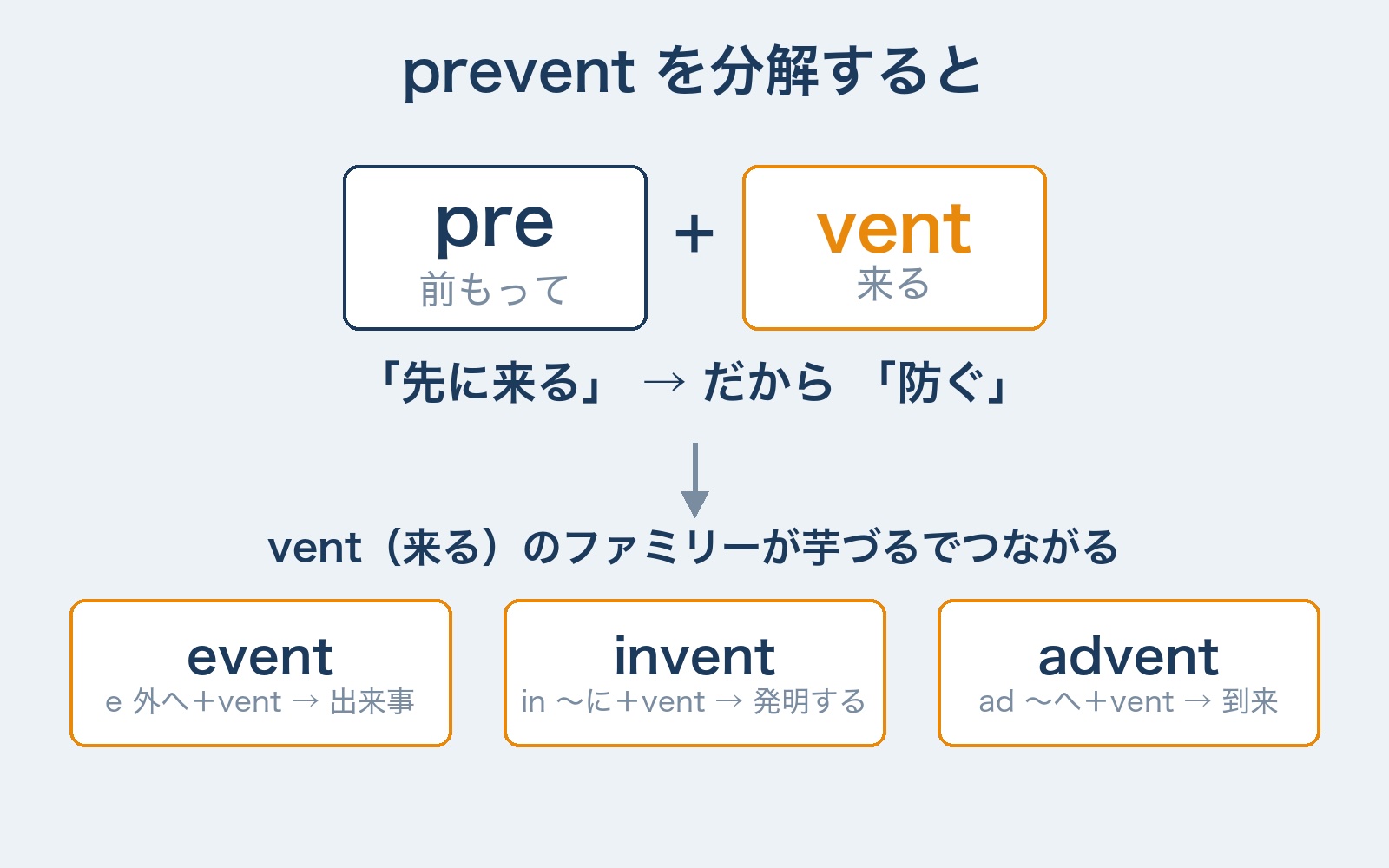 preventの分解図解 pre前もって+vent来るで防ぐ、vent(来る)のファミリー event・invent・adventが芋づるでつながる