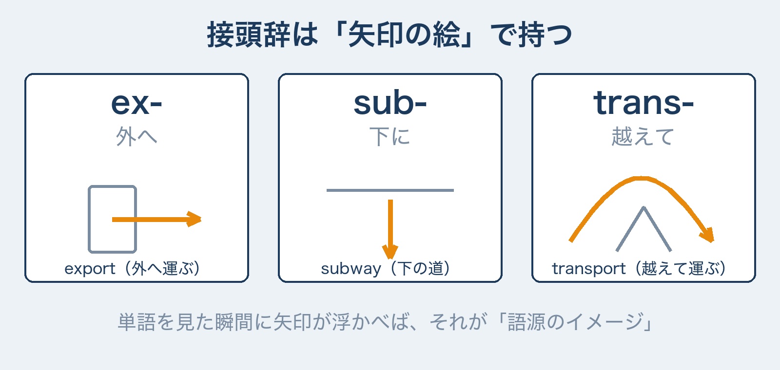 接頭辞は矢印の絵で持つ ex-は外へ・sub-は下に・trans-は越えての矢印図解