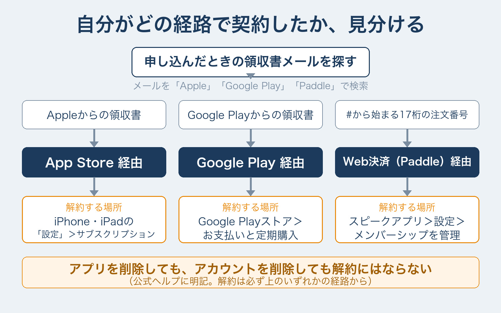 スピークの契約経路を見分けるフローチャート。Appleからの領収書メールがあればApp Store経由、Google Playからの領収書ならGoogle Play経由、#から始まる17桁の注文番号がある領収書ならWeb決済(Paddle)経由