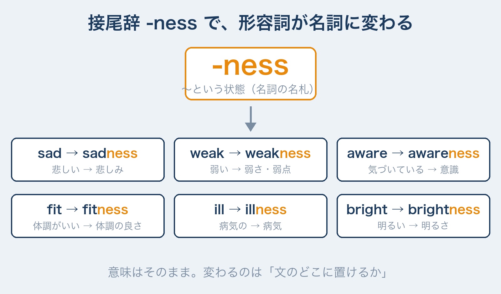 接尾辞-nessの品詞変化図解 sad→sadness・weak→weakness・aware→awareness・fit→fitness・ill→illness・bright→brightnessで形容詞が名詞に変わる