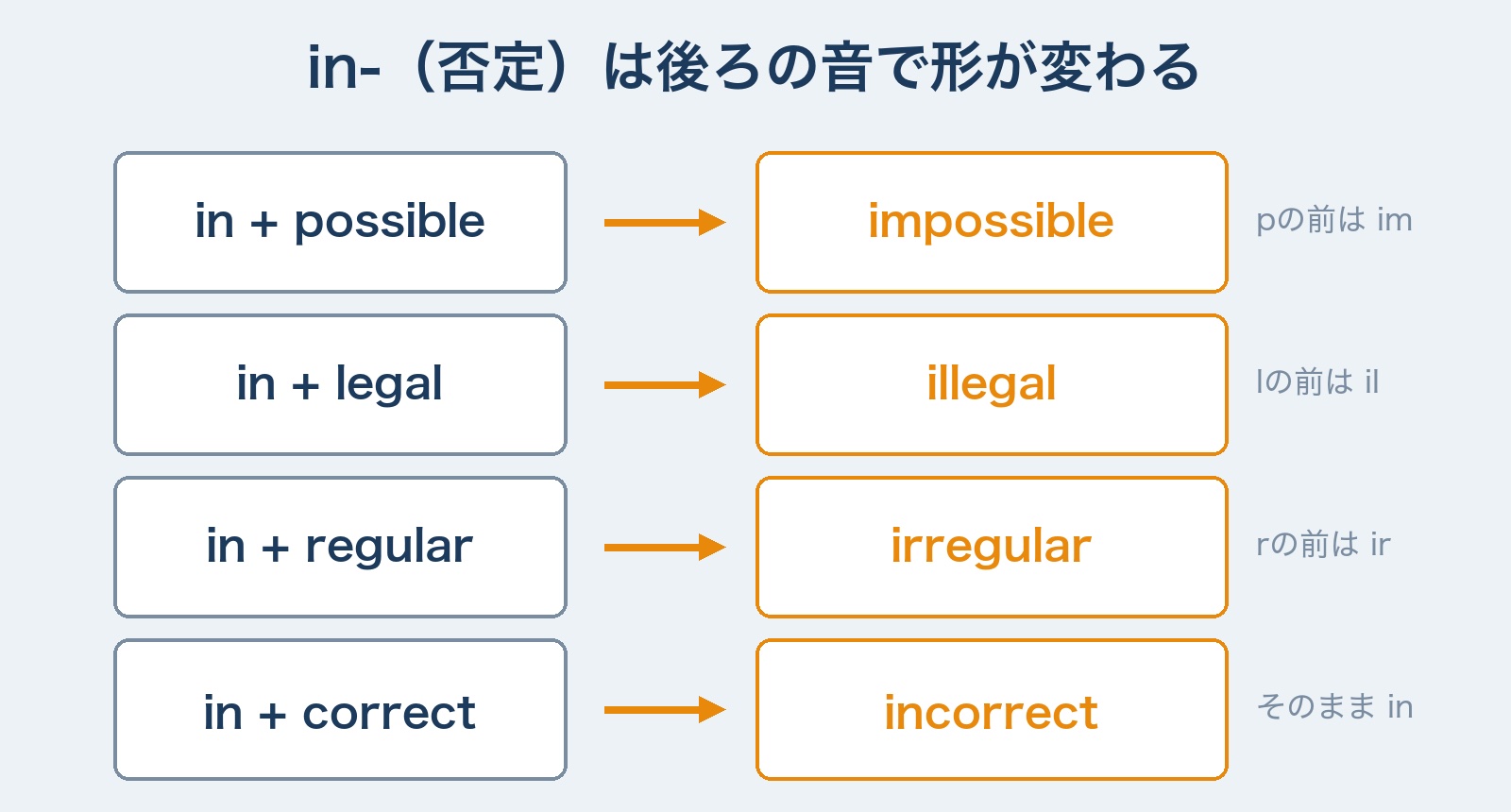 in-の同化図解　pの前はim・lの前はil・rの前はirに形が変わる