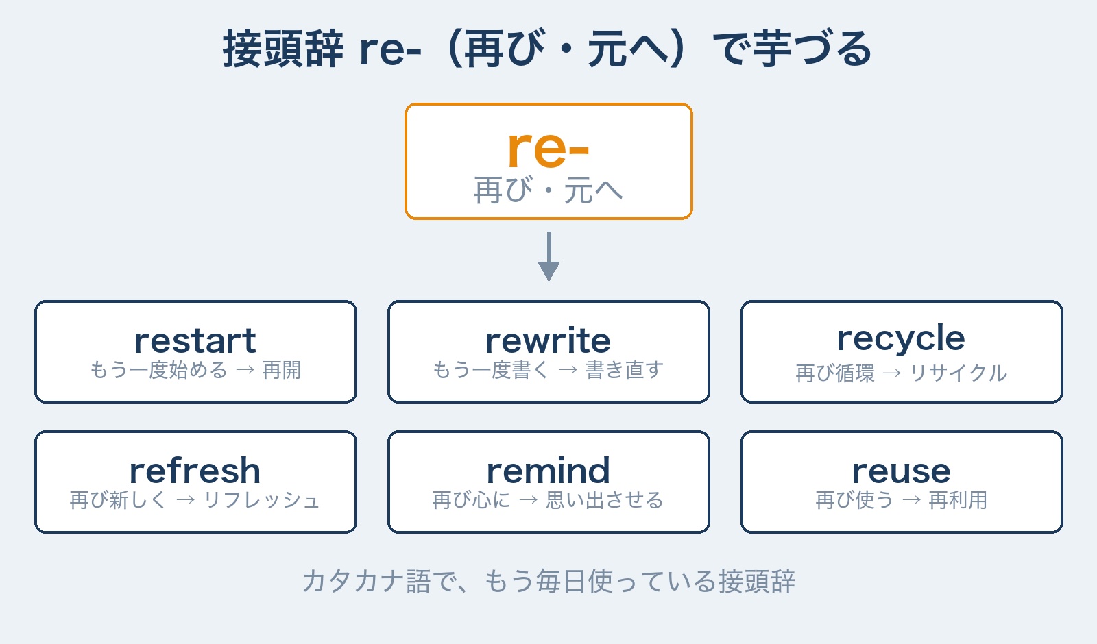 接頭辞re-の芋づる図解　restart・rewrite・recycle・refresh・remind・reuseがつながる